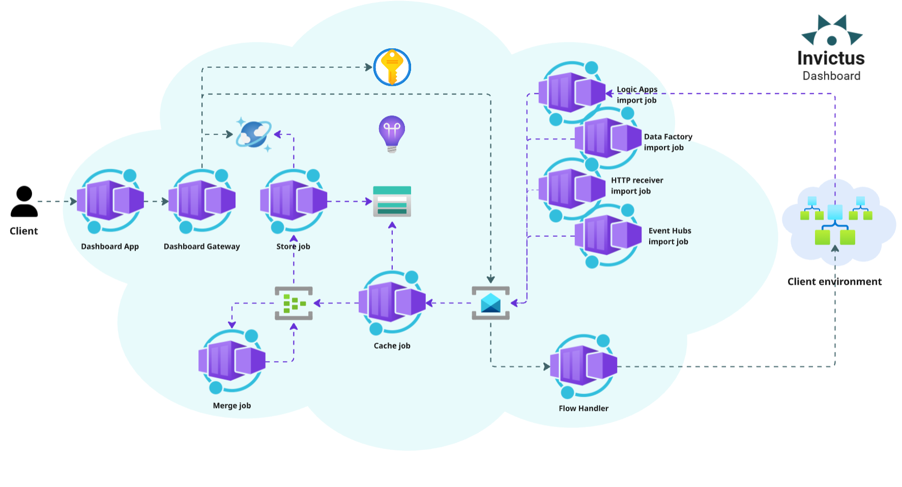 Invictus Dashboard architecture diagram Architecture diagram